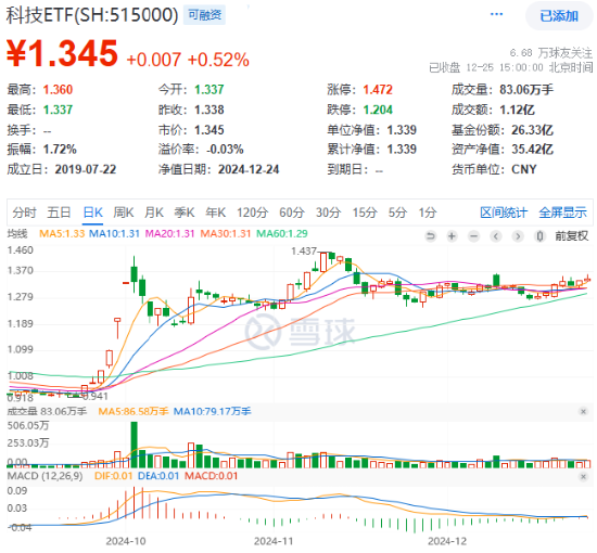 国产算力崛起，科技龙头活跃！科技ETF（515000）逆市收涨0.52%，海光信息历史新高，中兴通讯成交额登顶  第1张