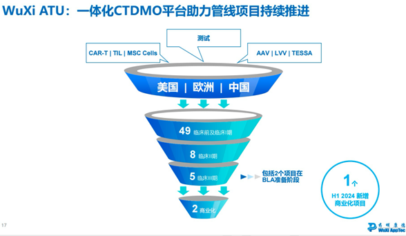 或受美国拟议法案潜在影响较大 药明康德出售高端治疗CTDMO海外业务主体  第1张