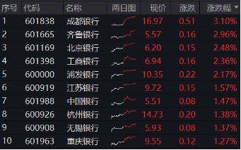 罕见！四大行连续3日齐刷新高，原因找到！银行ETF（512800）放量续涨逾1%，标的年内累涨34%，高居行业TOP3  第1张