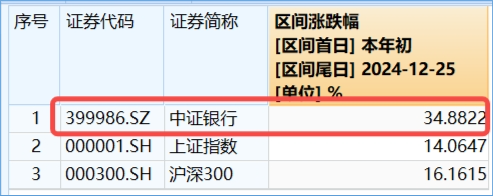 罕见！四大行连续3日齐刷新高，原因找到！银行ETF（512800）放量续涨逾1%，标的年内累涨34%，高居行业TOP3  第3张