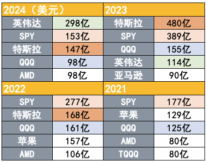 吸引力碾压宽基指数！2024年散户净买入298亿美元英伟达股票  第1张