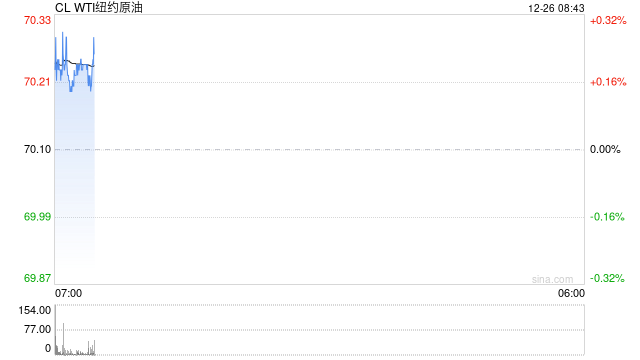 外盘休市 SC原油在12月高点附件窄幅波动  第2张