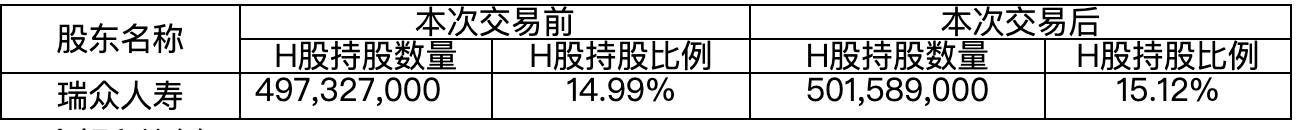 调仓节奏加快！瑞众人寿斥资2909万港元增持龙源电力H股 年内险资掀新一轮“举牌潮”  第1张