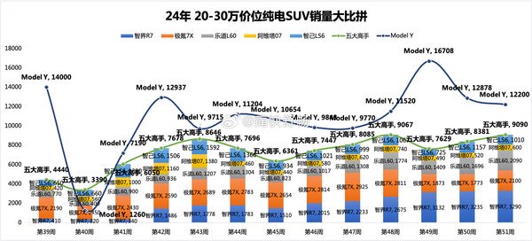 五大国产SUV围剿Model Y最新进展 特斯拉销量两连跌！  第3张