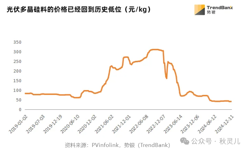 多晶硅：出道即巅峰？  第6张