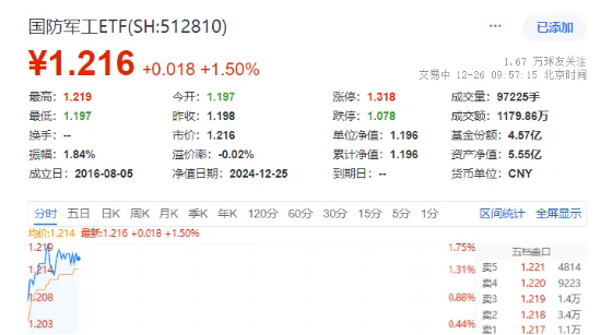 签下36亿大单，光威复材涨近7%！军工股全线反弹，国防军工ETF（512810）逆市涨1.5%！  第1张