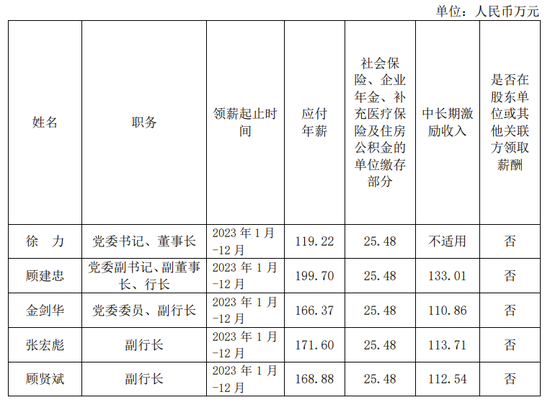 上海农商行公布高管2023年薪酬 首席信息官工资最高达239万元  第1张