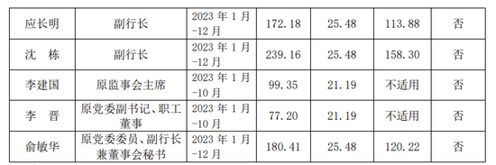 上海农商行公布高管2023年薪酬 首席信息官工资最高达239万元  第2张