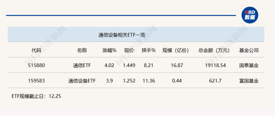 行业ETF风向标丨光通信表现强势，通信ETF半日涨超4%  第1张