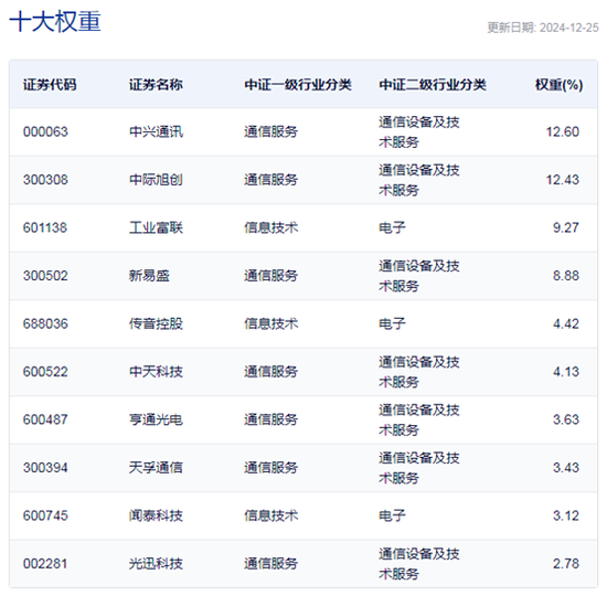 行业ETF风向标丨光通信表现强势，通信ETF半日涨超4%  第2张