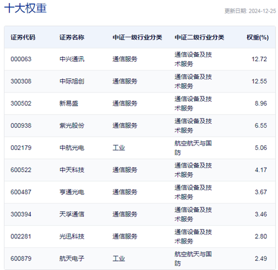 行业ETF风向标丨光通信表现强势，通信ETF半日涨超4%  第3张