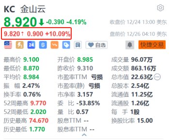 金山云盘前涨超10% 近日青海智算中心正式开通运行  第1张