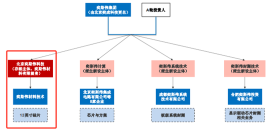 京东方教父退休二次创业，做出境内最大12寸硅片厂！奕斯伟：科八条后首单亏损IPO，估值两年涨6倍  第1张