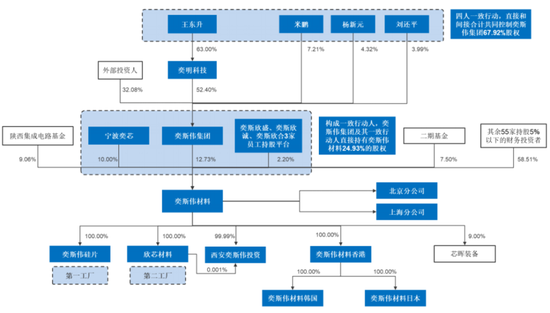 京东方教父退休二次创业，做出境内最大12寸硅片厂！奕斯伟：科八条后首单亏损IPO，估值两年涨6倍  第2张