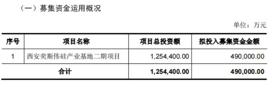 京东方教父退休二次创业，做出境内最大12寸硅片厂！奕斯伟：科八条后首单亏损IPO，估值两年涨6倍  第5张