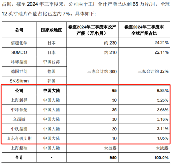 京东方教父退休二次创业，做出境内最大12寸硅片厂！奕斯伟：科八条后首单亏损IPO，估值两年涨6倍  第6张