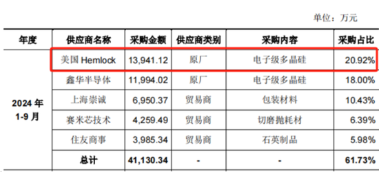 京东方教父退休二次创业，做出境内最大12寸硅片厂！奕斯伟：科八条后首单亏损IPO，估值两年涨6倍  第8张