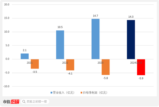 京东方教父退休二次创业，做出境内最大12寸硅片厂！奕斯伟：科八条后首单亏损IPO，估值两年涨6倍  第9张