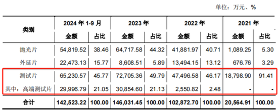 京东方教父退休二次创业，做出境内最大12寸硅片厂！奕斯伟：科八条后首单亏损IPO，估值两年涨6倍  第12张