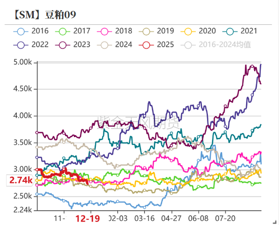 【2025期货年度策略】推荐关注做多豆粕09合约机会  第3张