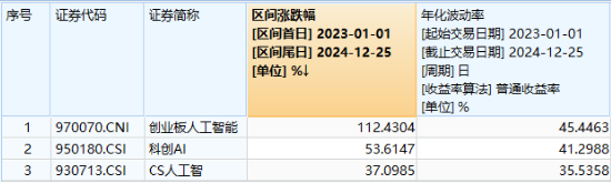 小米All in AI？算力硬件爆发20CM涨停潮！创业板人工智能ETF华宝（159363）放量涨近4%领跑同类  第2张