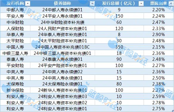 复盘2024｜险企合计发债近1200亿创历史新高，“赎旧借新”提速进场  第2张