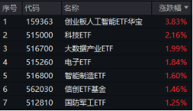 沸腾！全民迎接AI+大时代！创业板人工智能ETF华宝（159363）猛拉3.83%，霸居全市场ETF涨幅榜前十  第1张