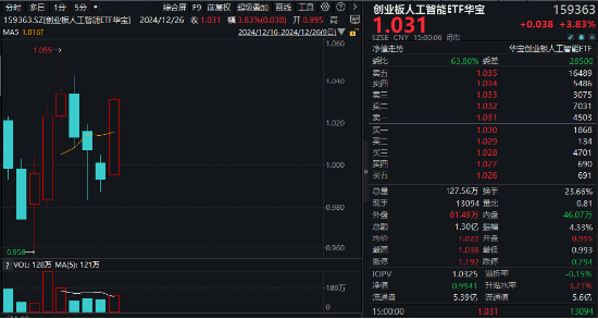 沸腾！全民迎接AI+大时代！创业板人工智能ETF华宝（159363）猛拉3.83%，霸居全市场ETF涨幅榜前十  第3张