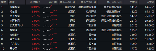 沸腾！全民迎接AI+大时代！创业板人工智能ETF华宝（159363）猛拉3.83%，霸居全市场ETF涨幅榜前十  第6张