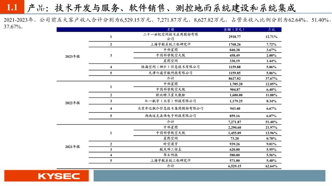 【PPT版】星图测控：航天测控“小巨人”，助力国家低轨卫星互联网建设（874016.BJ）--开源北交所  第8张