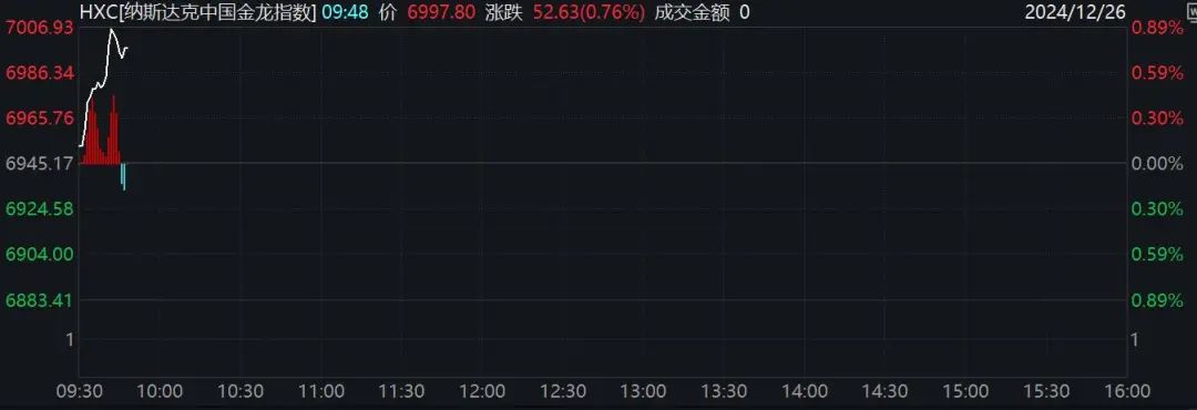 深夜！美股跳水，中概股、A50直线拉升  第2张