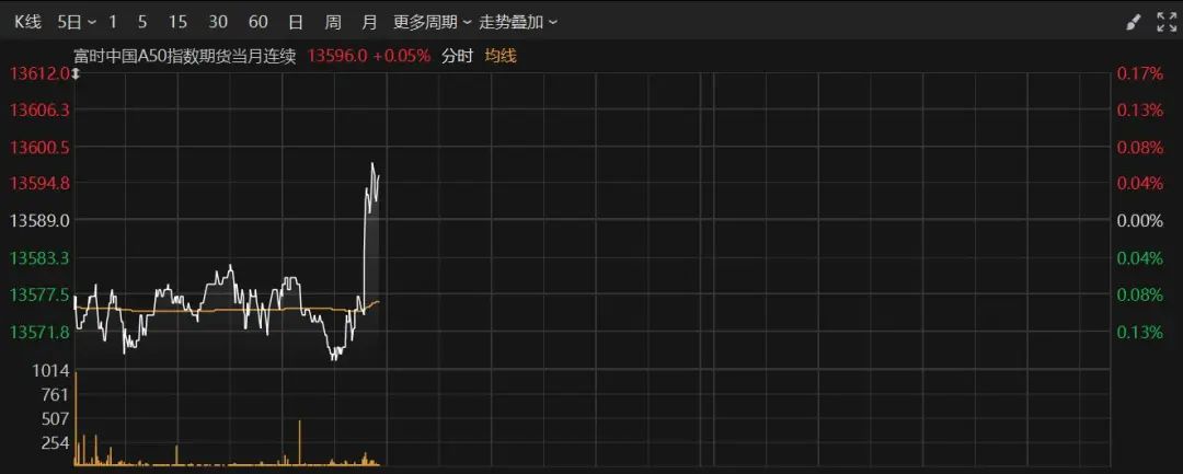 深夜！美股跳水，中概股、A50直线拉升  第3张