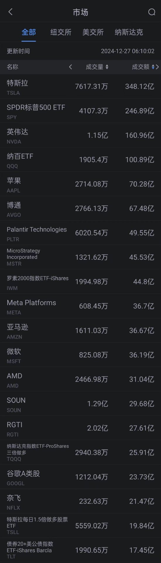 12月26日美股成交额前20：英伟达成今年美股最受散户欢迎的股票  第1张