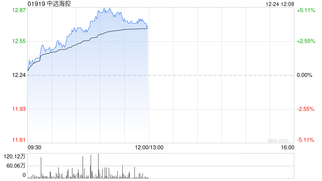 中远海控拟8297.48万元出售鞍钢汽运的20.07%股权  第1张