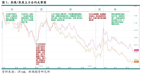 黑色建材（煤焦）2025年报：雪压枝头重，长夜待天明  第3张