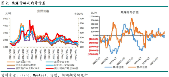 黑色建材（煤焦）2025年报：雪压枝头重，长夜待天明  第4张