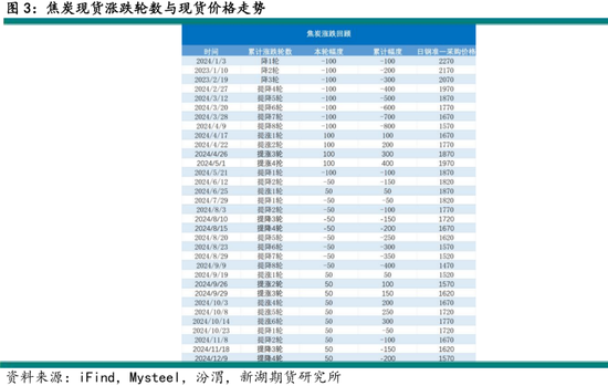 黑色建材（煤焦）2025年报：雪压枝头重，长夜待天明  第5张