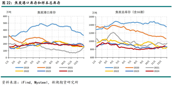 黑色建材（煤焦）2025年报：雪压枝头重，长夜待天明  第24张