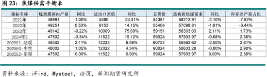 黑色建材（煤焦）2025年报：雪压枝头重，长夜待天明  第25张