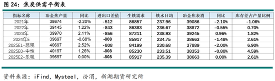 黑色建材（煤焦）2025年报：雪压枝头重，长夜待天明  第26张