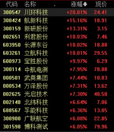 低空经济利好政策持续加码，多主线挖掘产业链投资机会  第1张