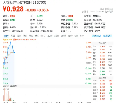 All in AI，政策暖风吹，小米字节战鼓擂！数据价值凸显，大数据产业ETF（516700）盘中涨超1%  第1张