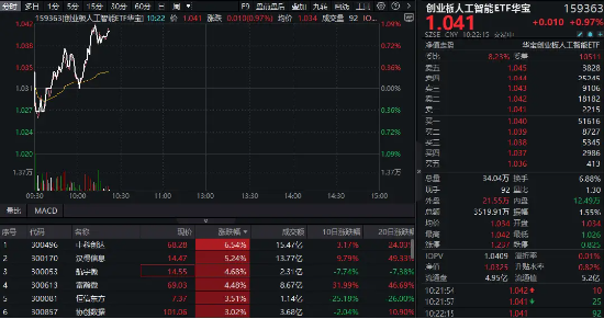 AI应用重回活跃，创业板人工智能继续上涨！创业板人工智能ETF华宝（159363）溢价拉升1%，中科创达领涨6%  第1张