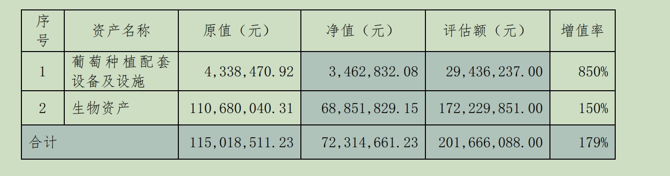 张裕A拟2.21亿对价处置葡萄基地，今年还能压哨完成业绩目标吗？  第2张