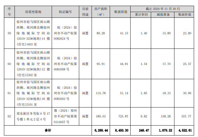 这家上市公司拟卖62套房子！啥情况？  第4张