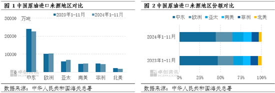 1-11月中国原油进口量接近5.06亿吨 较去年同期缩减1.94%  第2张