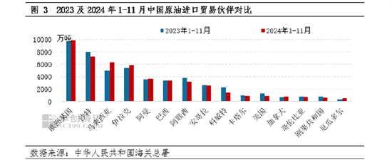 1-11月中国原油进口量接近5.06亿吨 较去年同期缩减1.94%  第3张