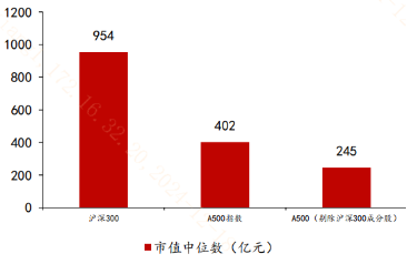 去掉沪深300成份股，A500还剩下啥？  第1张