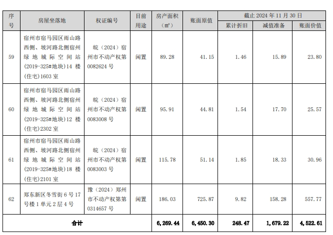 这家上市公司，准备卖62套房子！  第3张