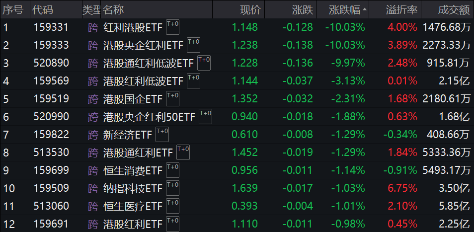 3只ETF大涨后今日跌停 公告提示溢价风险！沪指收复3400点 这一板块集体大涨  第1张